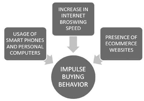 Model Of Impulse Buying Behavior Impact Of Technology Download Scientific Diagram