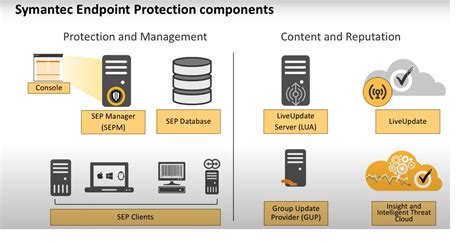 What Is Symantec Endpoint Protection And Use Cases Of Symantec Endpoint