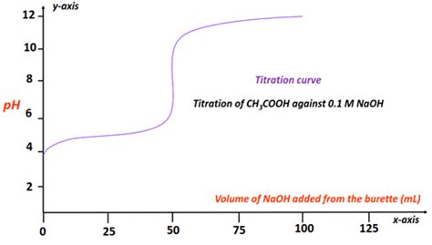 How To Find Pka From Titration Curve Relationship Examples