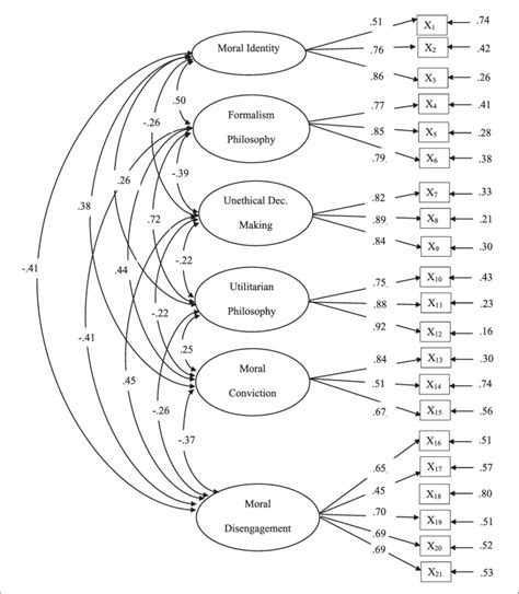 Measurement Model Confirmatory Factor Analysis Note N 311 χ 2