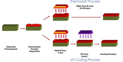 Global Uv Curable Coatings Market Size Share Trend