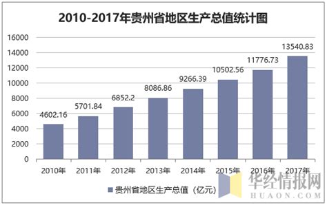 2010 2017年贵州省地区生产总值及人均gdp统计分析华经情报网华经产业研究院