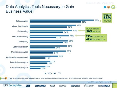 Data Analytics Dominates Enterprises Spending Plans For 2015