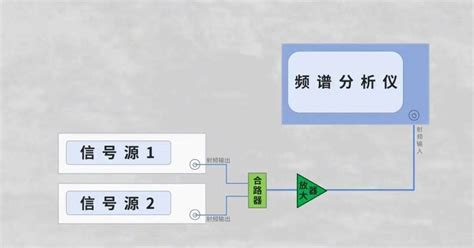 什么是三阶交调失真？怎么测试？信号谐波频率