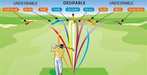 Draw Vs Fade In Golf – What’s The Difference And What’s Better - The ...