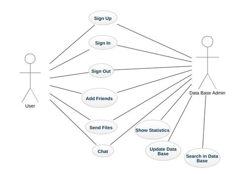 Gaelfokou Use Case Chat App Iti