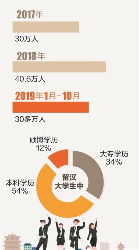 人才政策红利进一步释放 武汉留汉大学生提前两年过百万凤凰网