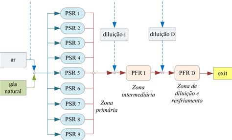 Diagrama Do Modelo Do Combustor Mediante A Abordagem CRN E