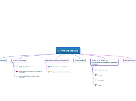 TIPOS DE REDES Mind Map