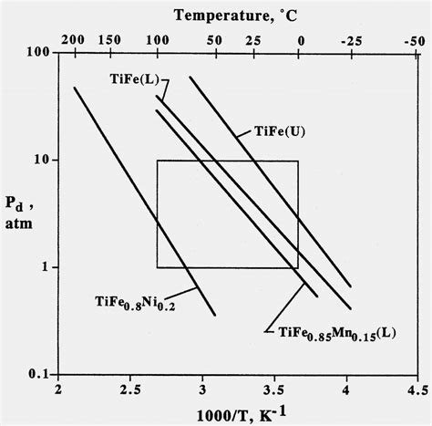 PCT of TiFe with initial particle 150 300 µm for the first second 10