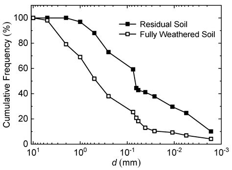 The Shear Strength of Granite Weathered Soil Under Different Hydraulic