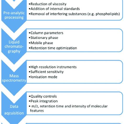 The Metabolomics Mass Spectrometry Workflow For Biofluids Including