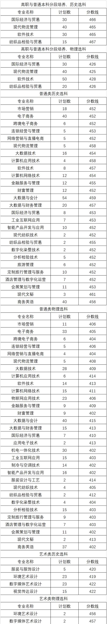 苏州经贸职业技术学院有哪些专业最好的专业、各专业录取分数线