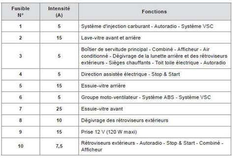 Peugeot 108 Fusibles Dans La Planche De Bord Changement D Un Fusible