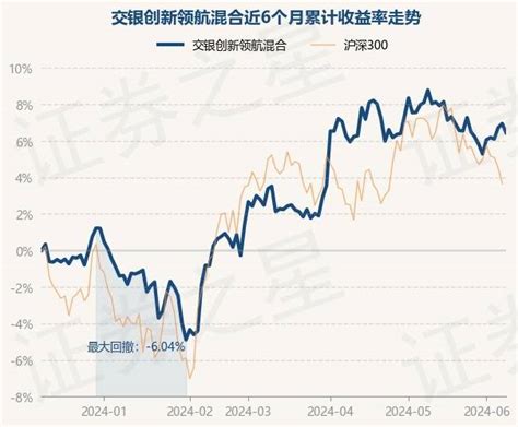 6月11日基金净值：交银创新领航混合最新净值12615，跌047重仓股整理单位净值