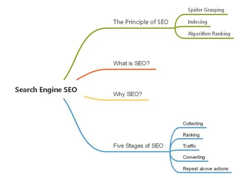 Know 7 Things About Seo With Mind Maps Edrawmind