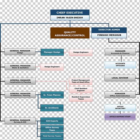 Estructura Organizativa Jefe Ejecutivo Gerente Organigrama Diverso