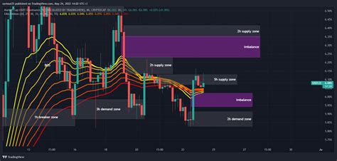 Cryptocap Usdt D Chart Image By Saviour Tradingview