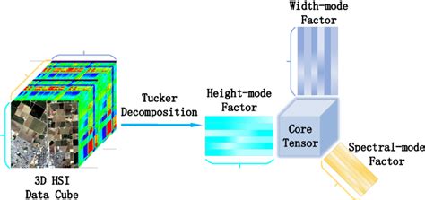 Figure 1 From Integrated Spatio SpectralTemporal Fusion Via