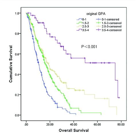 Survival Analysis Of Non Small Cell Lung Cancer Nsclc Patients With