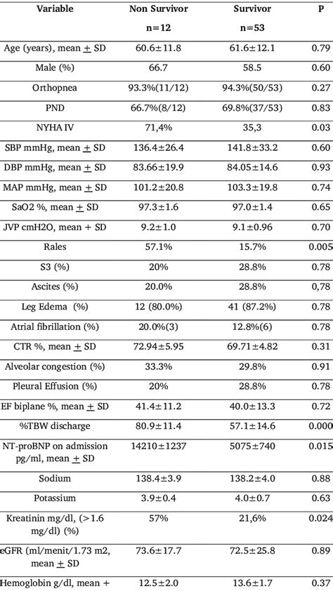 Baseline Characteristics Of Patients With 90 Days Mortality Download