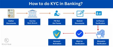 What Is Kyc In Banking A Complete Guide For