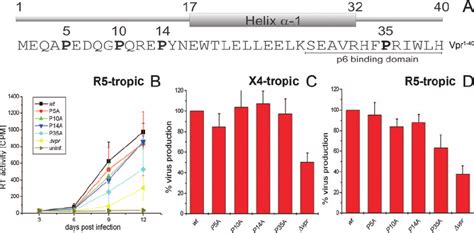 Pro 35 Enhances The Replication Of R5 Tropic Hiv 1 In Hlt A