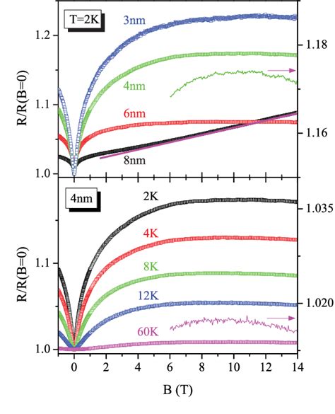 Figure From High Field Linear Magneto Resistance In Topological