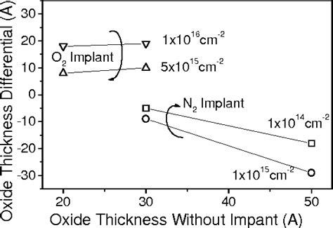 Figure 2 from Sub-5 nm multiple-thickness gate oxide technology using ...