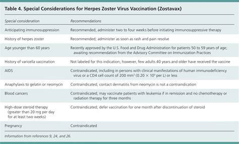 Herpes Zoster And Postherpetic Neuralgia Prevention And