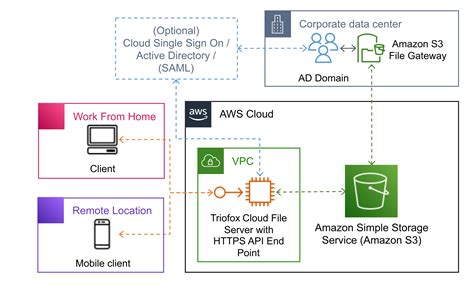 Modernize Remote Access To Amazon S File Gateway For A Hybrid