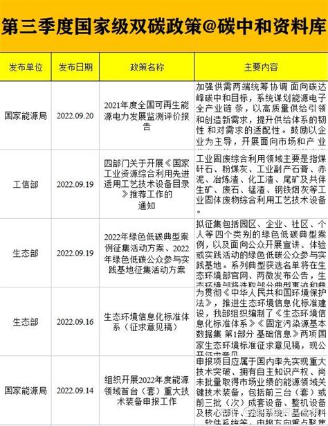 130项！第三季度全国及各地区双碳政策excel汇总表（附文件） 知乎