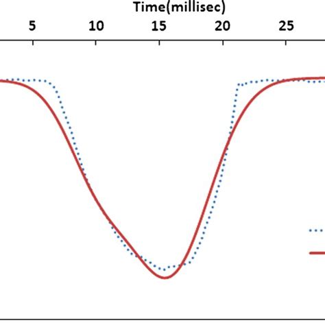 Comparison Of Apex Strain Obtained From Modeling And Experiment From