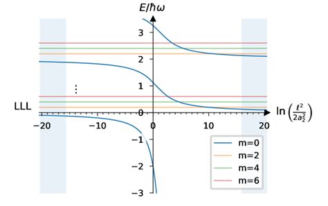 Two Particle Spectrum Of 2d Bosons With Contact Interactions In An