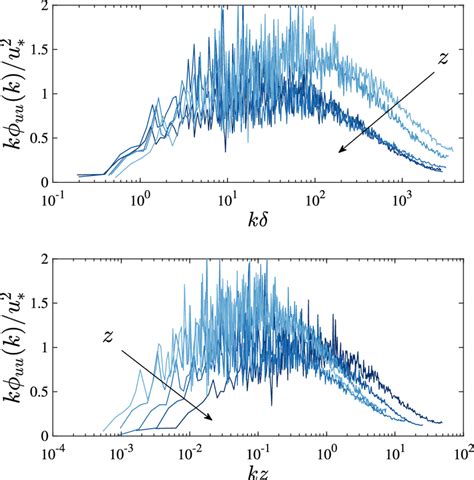 Premultiplied Streamwise Velocity Spectra Normalized With Outer Flow