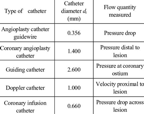 Different Types Of Catheters Used In Cardiovascular Treatment Their