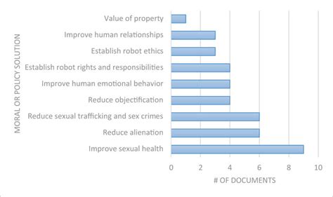 Sex Robot Coded Moral Or Policy Solution Frequency Scopus Download