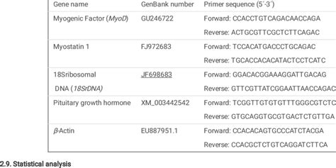 Primers Used For Qrt Pcr Analysis Download Scientific Diagram