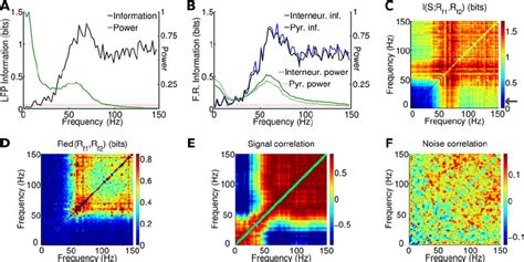 Information Content Of Lfp And Firing Rate Power Spectrum Relative To