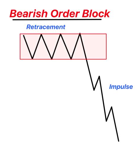 Top Smart Money Concepts In Trading Forexbee