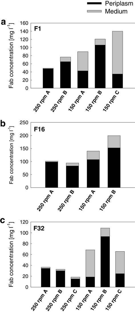 Fab Expression In E Coli RV308 In Shake Flask Cultures Yields In Mg