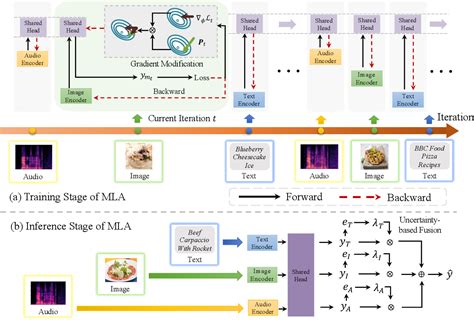 Figure From Multimodal Representation Learning By Alternating