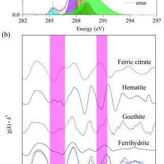 Typical C S Nexafs Spectra For Soil Colloids A And The Formation Of