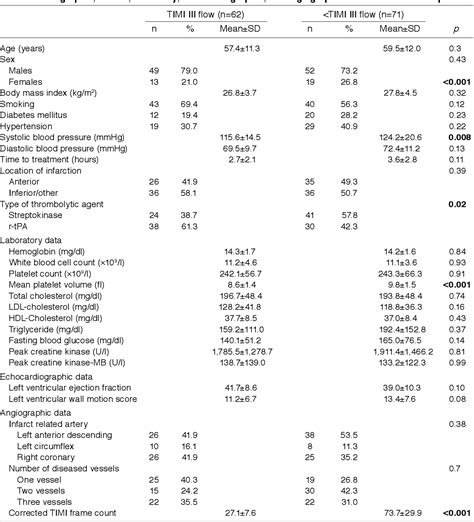 Table From Association Between Admission Mean Platelet Volume And