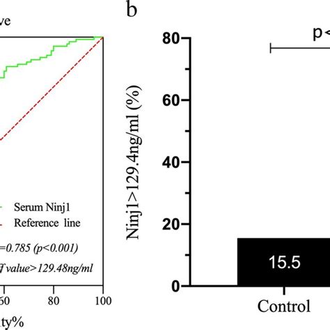 Receiver Operating Characteristic Curves Roc Of The Logistic