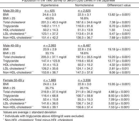 Table 1 From Life Style And Cardiovascular Risk Factors In The Japanese