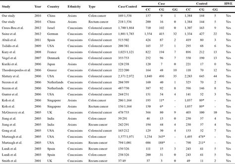 Association Of Pparg Rs 1801282 Cg Polymorphism With Risk Of