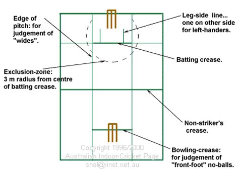 Markings on an Indoor Cricket court explained