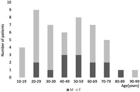 Distribution Of Age At Onset And Of Sex The Distribution Was Bimodal Download Scientific