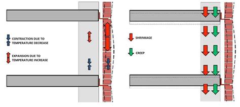 Axial Shortening Of Columns In Tall Buildings Bsbg